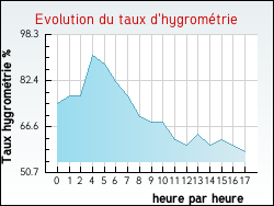 Evolution du taux d'hygrom�trie de la ville Villers-l'H�pital